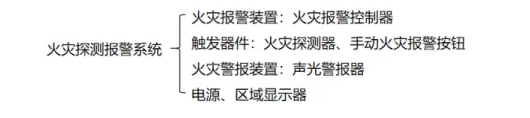内蒙古火灾探测报警系统知识点汇总